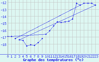 Courbe de tempratures pour Jungfraujoch (Sw)