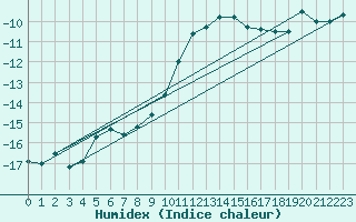 Courbe de l'humidex pour Osterfeld