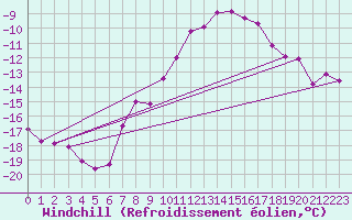 Courbe du refroidissement olien pour Kyritz