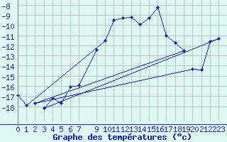 Courbe de tempratures pour Stora Sjoefallet