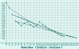 Courbe de l'humidex pour Taivalkoski Paloasema