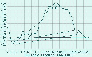 Courbe de l'humidex pour Jyvaskyla