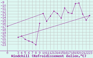Courbe du refroidissement olien pour Grand Saint Bernard (Sw)