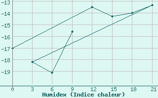 Courbe de l'humidex pour Niznij Novgorod