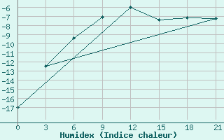 Courbe de l'humidex pour Abramovskij Majak