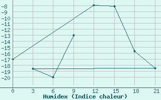 Courbe de l'humidex pour Skriveri