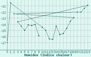Courbe de l'humidex pour Geilo Oldebraten