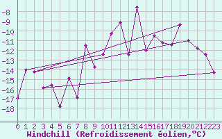 Courbe du refroidissement olien pour Latnivaara