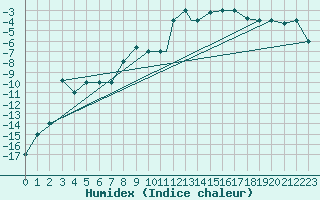 Courbe de l'humidex pour Akureyri