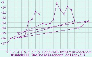 Courbe du refroidissement olien pour Lomnicky Stit
