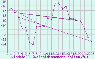 Courbe du refroidissement olien pour Namsskogan