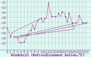 Courbe du refroidissement olien pour Hanty-Mansijsk