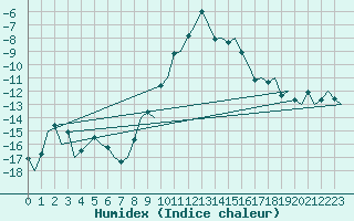 Courbe de l'humidex pour Kiruna Airport