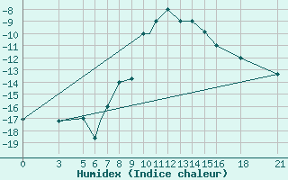 Courbe de l'humidex pour Vitebsk