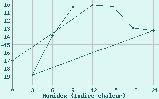 Courbe de l'humidex pour Nizhnyaya Pesha