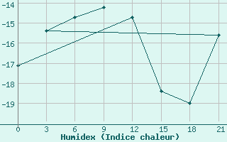 Courbe de l'humidex pour Livny