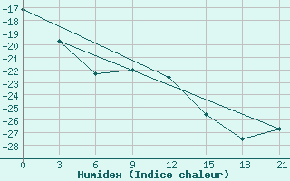 Courbe de l'humidex pour Ust'- Kulom