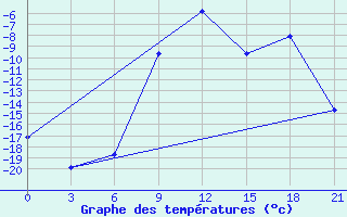 Courbe de tempratures pour Klin