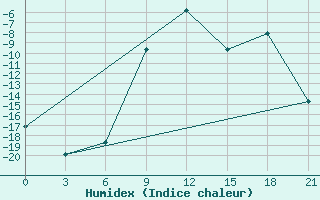 Courbe de l'humidex pour Klin