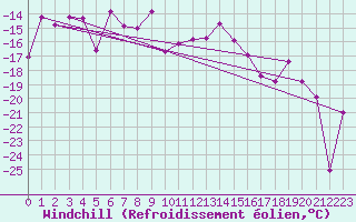 Courbe du refroidissement olien pour Carlsfeld