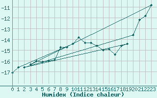 Courbe de l'humidex pour Inari Nellim