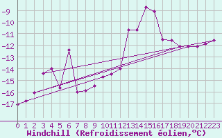 Courbe du refroidissement olien pour Sebes