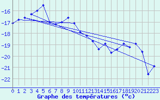 Courbe de tempratures pour Tanabru