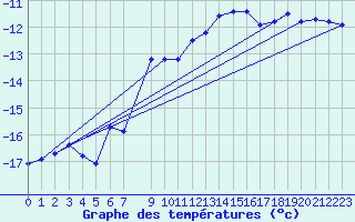 Courbe de tempratures pour Alta Lufthavn