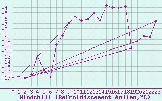 Courbe du refroidissement olien pour Grimsel Hospiz