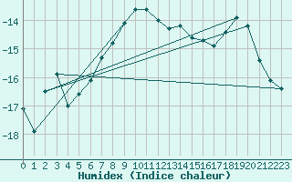 Courbe de l'humidex pour Svartbyn