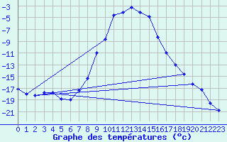 Courbe de tempratures pour Meraker-Egge