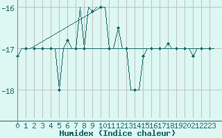 Courbe de l'humidex pour Syktyvkar