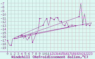 Courbe du refroidissement olien pour Kittila