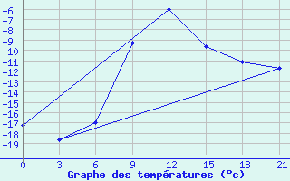 Courbe de tempratures pour Kumeni-In-Kirov