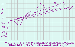 Courbe du refroidissement olien pour Grand Saint Bernard (Sw)