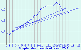 Courbe de tempratures pour Gibostad