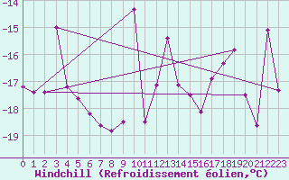 Courbe du refroidissement olien pour Ischgl / Idalpe