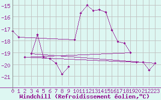 Courbe du refroidissement olien pour Zinnwald-Georgenfeld
