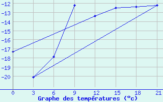 Courbe de tempratures pour Sumy