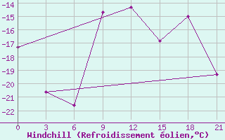 Courbe du refroidissement olien pour Krasno-Borsk