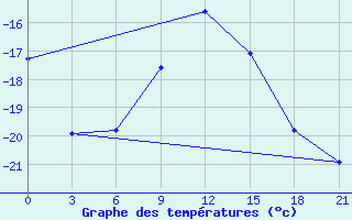 Courbe de tempratures pour Vokhma