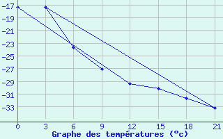 Courbe de tempratures pour Muzi