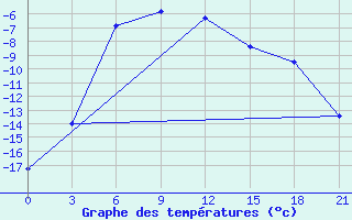 Courbe de tempratures pour Ivdel