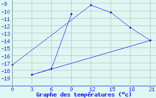 Courbe de tempratures pour Gari