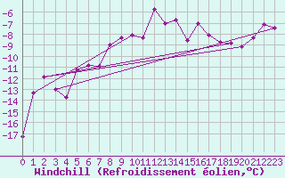 Courbe du refroidissement olien pour Rovaniemen mlk Apukka