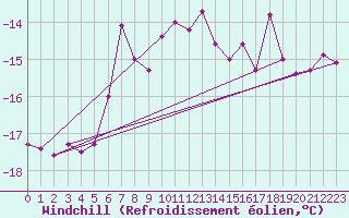 Courbe du refroidissement olien pour Grimsel Hospiz