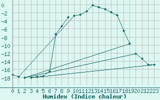 Courbe de l'humidex pour Hoydalsmo Ii