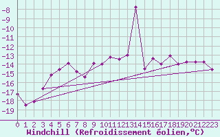 Courbe du refroidissement olien pour Vardo Ap