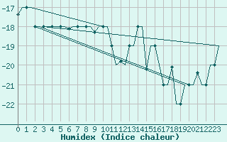 Courbe de l'humidex pour Syktyvkar