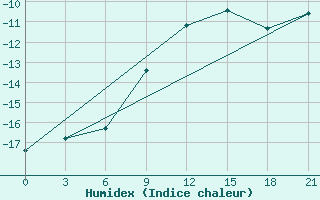 Courbe de l'humidex pour Indiga